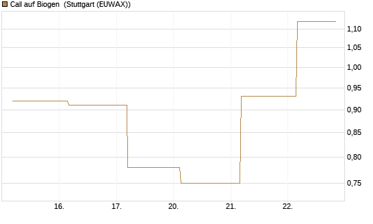 Call auf Biogen [J.P. Morgan Structured Products B.V.] Chart