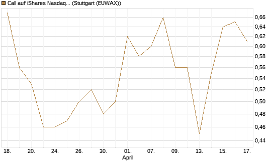 Call auf iShares Nasdaq Biotechnology ETF [J.P. Morgan Structured Products B.V.] Chart
