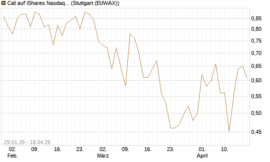 Call auf iShares Nasdaq Biotechnology ETF [J.P. Morgan Structured Products B.V.] Chart