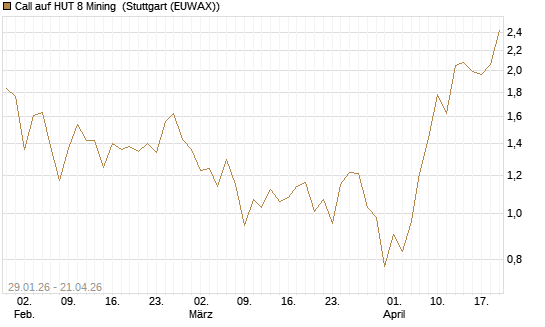 Call auf HUT 8 Mining [J.P. Morgan Structured Products B.V.] Chart