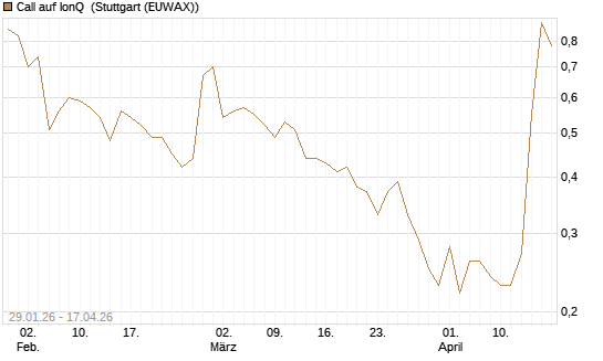 Call auf IonQ [J.P. Morgan Structured Products B.V.] Chart