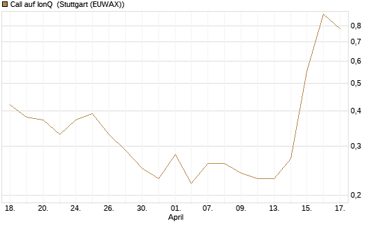 Call auf IonQ [J.P. Morgan Structured Products B.V.] Chart