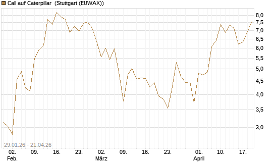 Call auf Caterpillar [J.P. Morgan Structured Products B.V.] Chart