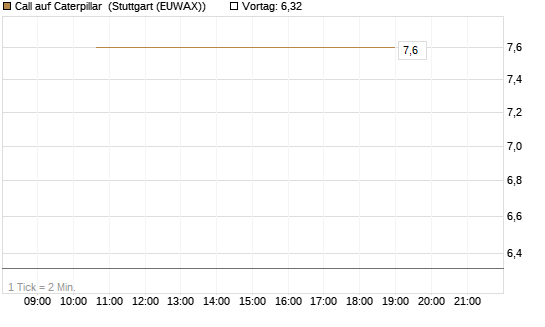Call auf Caterpillar [J.P. Morgan Structured Products B.V.] Chart