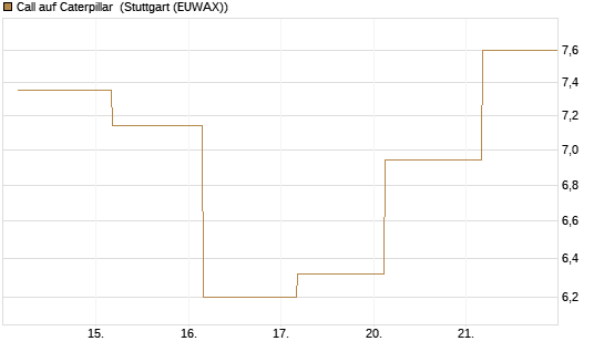 Call auf Caterpillar [J.P. Morgan Structured Products B.V.] Chart