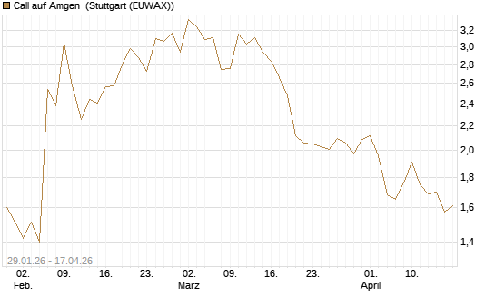 Call auf Amgen [J.P. Morgan Structured Products B.V.] Chart