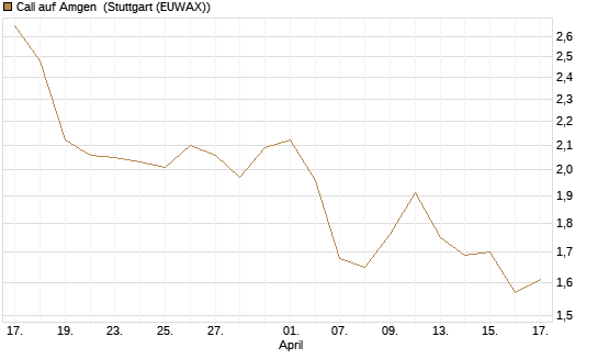 Call auf Amgen [J.P. Morgan Structured Products B.V.] Chart