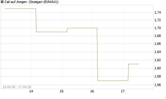 Call auf Amgen [J.P. Morgan Structured Products B.V.] Chart