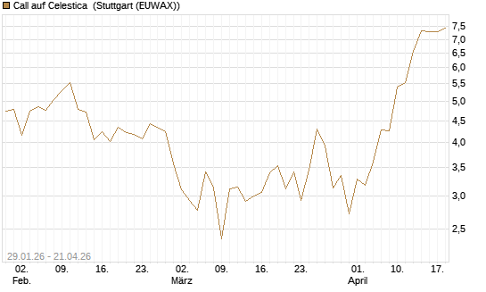 Call auf Celestica [J.P. Morgan Structured Products B.V.] Chart