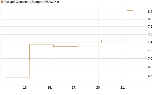 Call auf Celestica [J.P. Morgan Structured Products B.V.] Chart