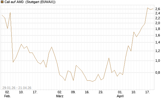 Call auf AMD [J.P. Morgan Structured Products B.V.] Chart