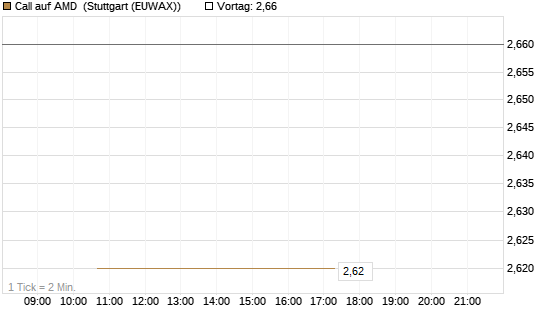 Call auf AMD [J.P. Morgan Structured Products B.V.] Chart