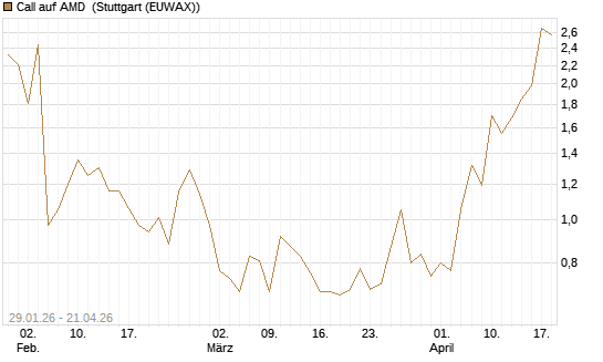 Call auf AMD [J.P. Morgan Structured Products B.V.] Chart