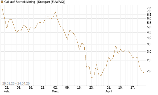 Call auf Barrick Mining [J.P. Morgan Structured Products B.V.] Chart