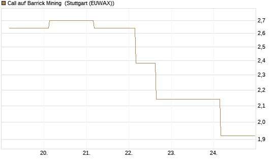 Call auf Barrick Mining [J.P. Morgan Structured Products B.V.] Chart