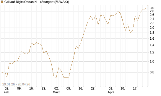 Call auf DigitalOcean Holdings [J.P. Morgan Structured Products B.V.] Chart