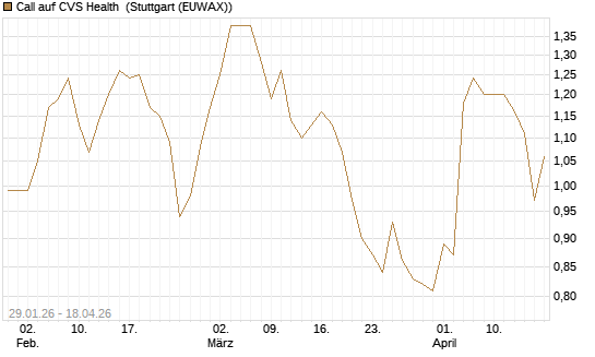 Call auf CVS Health [J.P. Morgan Structured Products B.V.] Chart
