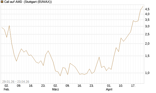Call auf AMD [J.P. Morgan Structured Products B.V.] Chart
