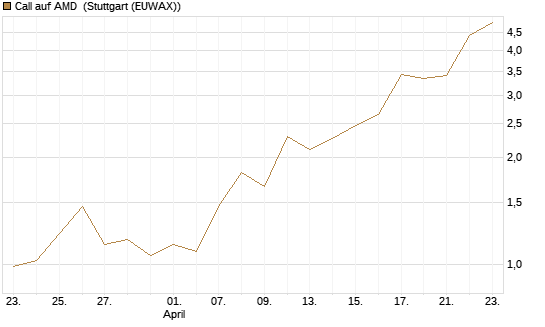 Call auf AMD [J.P. Morgan Structured Products B.V.] Chart