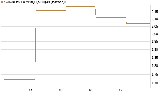 Call auf HUT 8 Mining [J.P. Morgan Structured Products B.V.] Chart