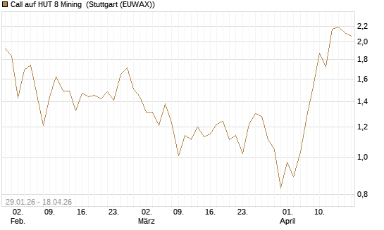 Call auf HUT 8 Mining [J.P. Morgan Structured Products B.V.] Chart