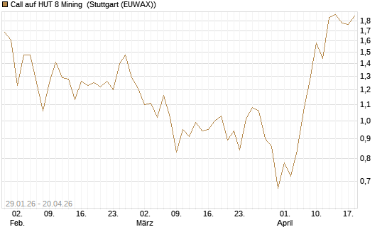 Call auf HUT 8 Mining [J.P. Morgan Structured Products B.V.] Chart