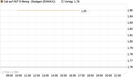 Call auf HUT 8 Mining [J.P. Morgan Structured Products B.V.] Chart