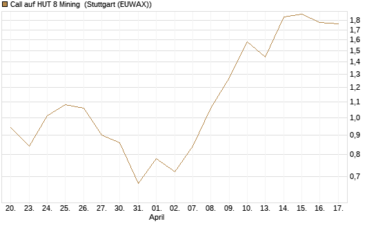 Call auf HUT 8 Mining [J.P. Morgan Structured Products B.V.] Chart