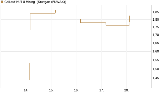 Call auf HUT 8 Mining [J.P. Morgan Structured Products B.V.] Chart