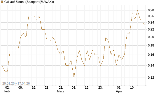 Call auf Eaton [J.P. Morgan Structured Products B.V.] Chart
