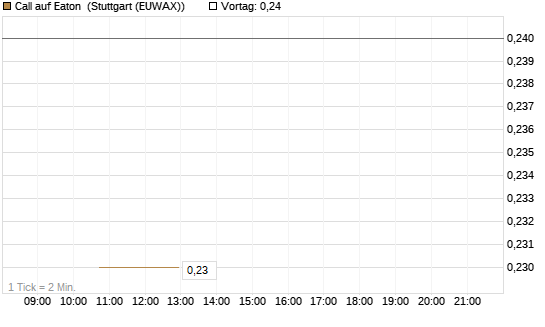 Call auf Eaton [J.P. Morgan Structured Products B.V.] Chart