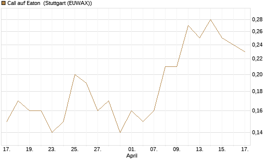 Call auf Eaton [J.P. Morgan Structured Products B.V.] Chart