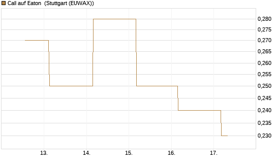 Call auf Eaton [J.P. Morgan Structured Products B.V.] Chart