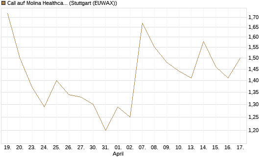 Call auf Molina Healthcare [J.P. Morgan Structured Products B.V.] Chart