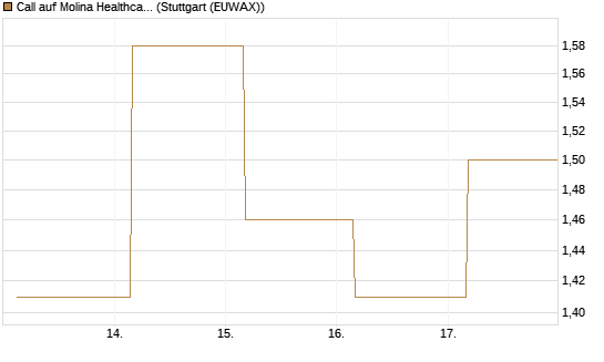 Call auf Molina Healthcare [J.P. Morgan Structured Products B.V.] Chart