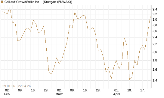 Call auf CrowdStrike Holdings Inc [J.P. Morgan Structured Products B.V.] Chart