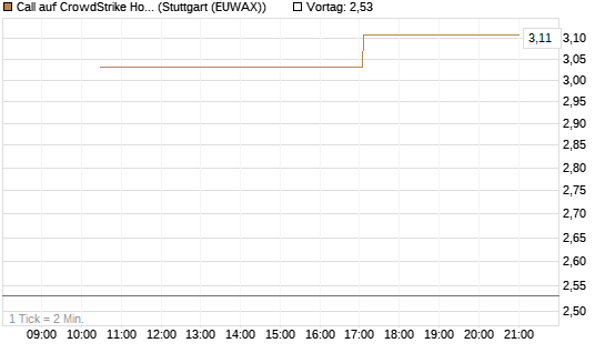 Call auf CrowdStrike Holdings Inc [J.P. Morgan Structured Products B.V.] Chart