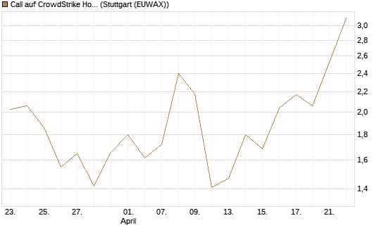 Call auf CrowdStrike Holdings Inc [J.P. Morgan Structured Products B.V.] Chart