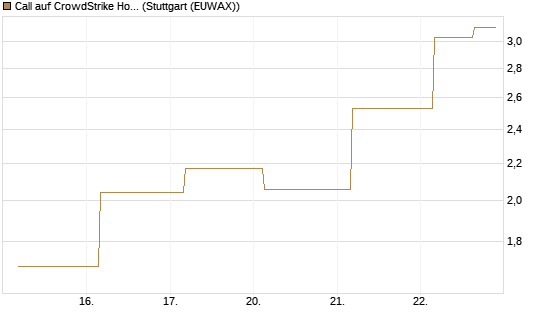 Call auf CrowdStrike Holdings Inc [J.P. Morgan Structured Products B.V.] Chart