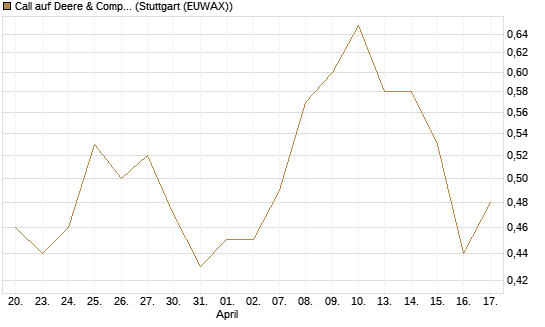 Call auf Deere & Company 	 [J.P. Morgan Structured Products B.V.] Chart