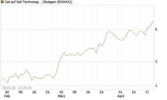Call auf Dell Technologies [J.P. Morgan Structured Products B.V.] Chart