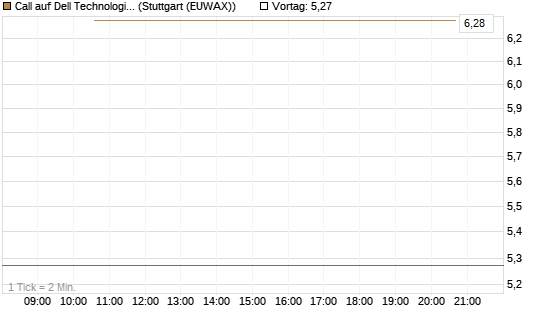 Call auf Dell Technologies [J.P. Morgan Structured Products B.V.] Chart
