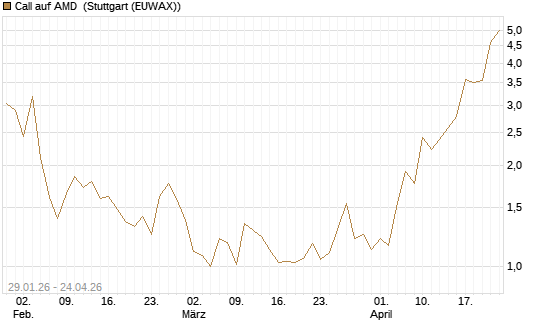 Call auf AMD [J.P. Morgan Structured Products B.V.] Chart