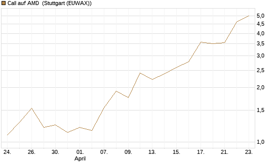 Call auf AMD [J.P. Morgan Structured Products B.V.] Chart