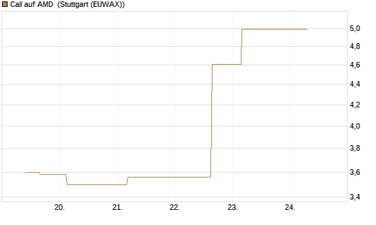 Call auf AMD [J.P. Morgan Structured Products B.V.] Chart