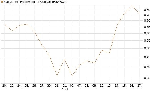 Call auf Iris Energy Ltd. [J.P. Morgan Structured Products B.V.] Chart