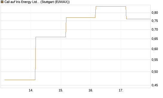 Call auf Iris Energy Ltd. [J.P. Morgan Structured Products B.V.] Chart