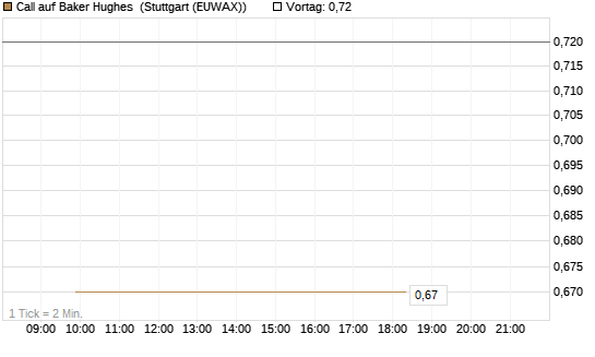 Call auf Baker Hughes [J.P. Morgan Structured Products B.V.] Chart