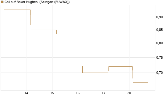 Call auf Baker Hughes [J.P. Morgan Structured Products B.V.] Chart