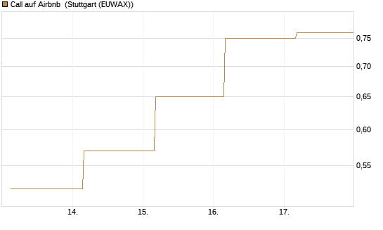 Call auf Airbnb [J.P. Morgan Structured Products B.V.] Chart